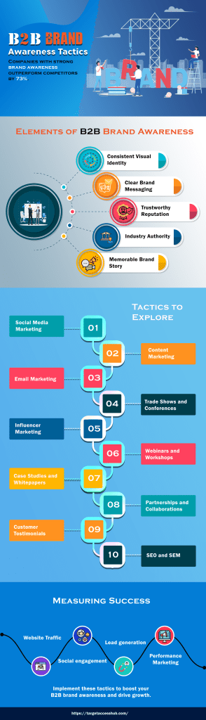 B2B Brand Awareness Tactics infographic